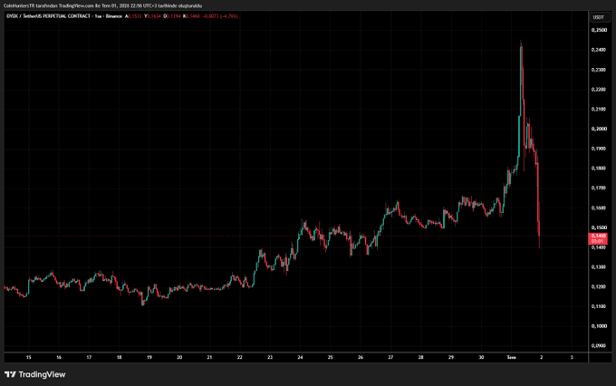 A TradingView chart of DEXE/USDT Perpetual Contract on Binance shows a sharp price spike to ~$3,251 followed by a steep decline to $1.54, down 8.40%, illustrating the volatile market reaction to the dYdX community's apparent shift toward the new Arcus platform.