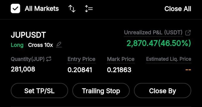 A cryptocurrency trading interface displays a long position for JUPUSDT with a 10x cross leverage, showing an unrealized P&L of 2,870.47 USDT (46.50%) on 281,008 JUP.