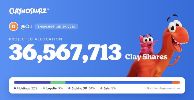 Claynosaurz branded graphic showing '@Oil SNAPSHOT JUN 29, 2026' with 'PROJECTED ALLOCATION 36,567,713 Clay Shares' alongside a cartoon dinosaur mascot and breakdown bar (Holdings 22%, Loyalty 9%, Staking XP 64%, Sets 5%)