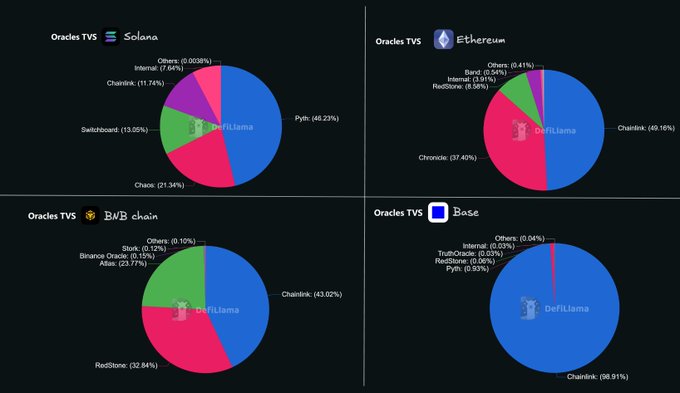 Four pie charts comparing "Oracles TVS" market share across blockchain networks: Solana, Ethereum, BNB Chain, and Base, with DeFiLlama, Chainlink, Pyth, and RedStone as the primary competitors.