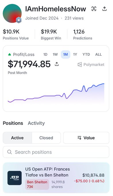 A Polymarket profile screenshot for "IamHomelessNow" showing a $71,994.85 monthly profit and $10.9K positions value, with an active $10,874.88 position on the US Open ATP tennis match between Frances Tiafoe and Ben Shelton (currently down -$75.00), illustrating the trader's successful track record at the tournament highlighted in the post.