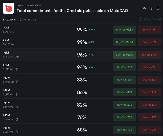 A Polymarket screenshot titled 'Total commitments for the Credible public sale on MetaDAO' showing various price tiers with high 'Buy Yes' probabilities ranging from 68% to 99% and corresponding trading prices.