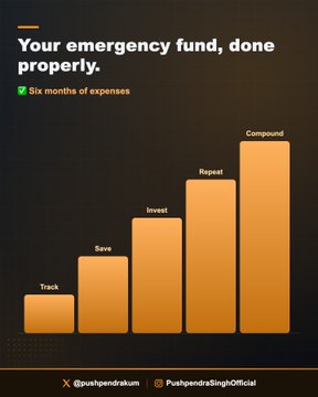 The image is an orange-themed infographic titled "Your emergency fund, done properly," highlighting "Six months of expenses" with a growing bar chart showing five ascending bars labeled "Track," "Save," "Invest," "Repeat," and "Compound." The bars visually emphasize progressive financial growth, aligning with the post's message that an emergency fund should prioritize safety and accessibility over returns.