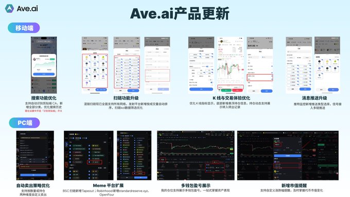 A light-blue product-update slide for Ave.ai with the title “Ave.ai 产品更新,” showing mobile and PC interface improvements, including “搜索功能优化,” “扫码功能升级,” “K线&交易体验优化,” “消息推送升级,” “自动选出策略优化,” “Meme 平台扩展,” “多钱包账号展示,” and “新增市值提醒.”