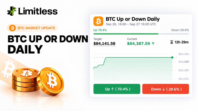 A promotional graphic for 'Limitless' showing a BTC Up or Down Daily prediction market with Up at 70.4% and Down at 29.6%, current price $84,387.59, target $84,141.58.