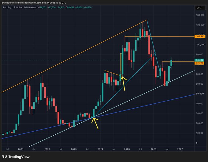 A TradingView candlestick chart of Bitcoin (BTC/USD) on Bitstamp shows the monthly price action from mid-2021 to 2027, trading at $84,432 with a +7.48% gain, featuring ascending trendlines, a $108,442 resistance level, and a $82,726 support zone with yellow arrows marking key breakout points. The chart's "pool" of bullish (green) and bearish (red) candles visually echoes the playful "swimming pool full of candles" lyric, illustrating Bitcoin's volatile yet trending upward trajectory.