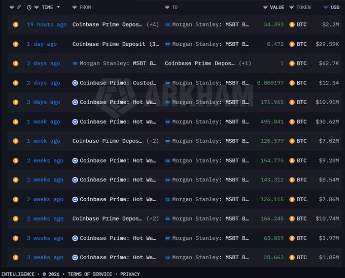 This Arkham Intelligence screenshot shows multiple Bitcoin transactions going to "Morgan Stanley: MSBT B_" wallets, totaling tens of millions of dollars in BTC value. The data confirms recent large accumulations of Bitcoin by Morgan Stanley, aligning with the post about their substantial BTC inflows.