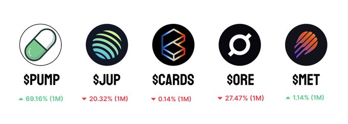 The image displays five cryptocurrency tokens with their performance metrics: $PUMP (up 69.16%, 1M), $JUP (down 20.32%, 1M), $CARDS (down 0.14%, 1M), $ORE (down 27.47%, 1M), and $MET (up 1.14%, 1M), representing the tokens of the top revenue-generating Solana protocols mentioned in the post.