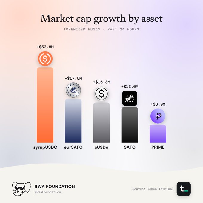 An infographic by the RWA Foundation showing 'Market cap growth by asset' for tokenized funds over the past 24 hours, led by syrupUSDC (+$53.8M) followed by eurSAFO, sUSDe, SAFO, and PRIME.