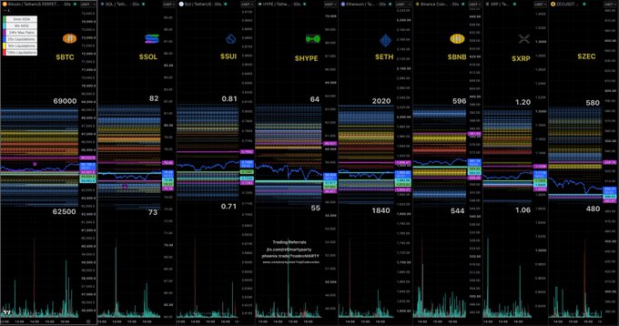 A trading dashboard displays 30-second liquidation levels for major cryptocurrencies (BTC, SOL, SUI, HYPE, ETH, BNB, XRP, ZEC) with prominent price markers such as 69000/62500 for BTC, 82/73 for SOL, and 64/55 for HYPE, shown alongside their respective order book heatmaps and volume charts.