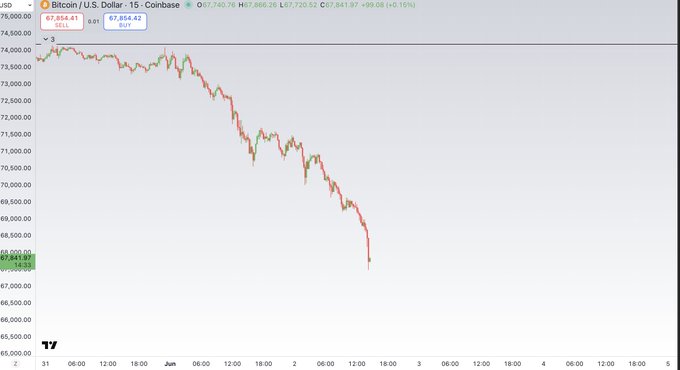 The image shows a graph of Bitcoin's price over time, with a downward trend indicating a possible decline in value for the cryptocurrency. The graph also displays the word "BTC" at the top left corner, suggesting that this might be an advertisement or promotional material related to Bitcoin. The caption below the graph provides some context about the current state of Bitcoin and its potential future performance.