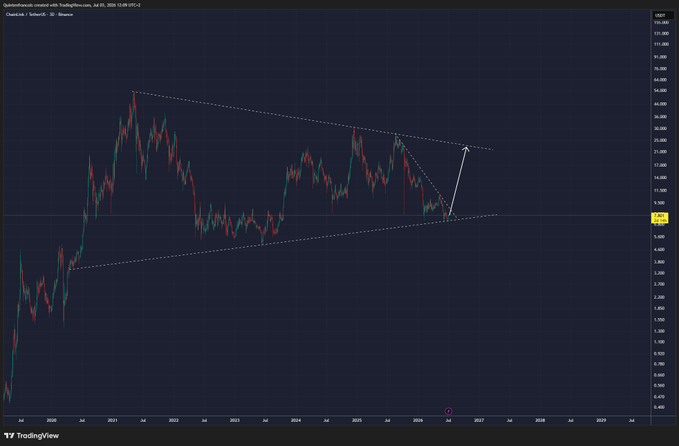 A weekly candlestick chart of Chainlink ($LINK) on Coinbase from 2020 to 2029 displays a large symmetrical triangle pattern, with the price currently testing the lower support trendline near $8.95 after multiple successful bounces, visually confirming the post's claim of a "mother of all triangles" forming support ahead of an anticipated breakout to the upside.