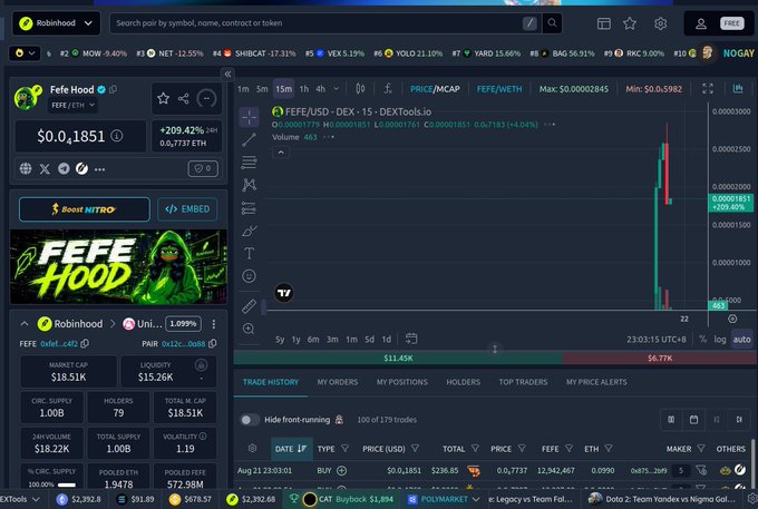 A screenshot of the DEXTools interface showing the FEFE/USD trading pair for the Fefe Hood token on the FEFE/WETH market, with the token priced at $0.01851 and showing a 209.42% increase over 24 hours.