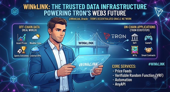 The image is a promotional graphic for WinkLink, labeled "THE TRUSTED DATA INFRASTRUCTURE POWERING TRON'S WEB3 FUTURE," featuring a cartoon man holding a holographic device with a bridge labeled "WINKLINK" connecting off-chain data sources (asset prices, weather, sports outcomes, API) to Tron ecosystem applications (DeFi, GameFi, NFTs). While the image highlights WinkLink's oracle services like Price Feeds and VRF, it has no direct visual connection to the accompanying post about earning up to 6.43% APY through $BTT staking.