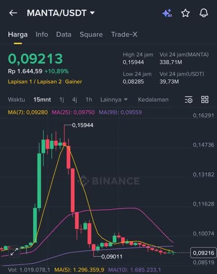 A Binance cryptocurrency chart showing MANTA/USDT trading pair at 0.09213 (Rp 1,644.59, +10.89%) with a 15-minute candlestick chart displaying a significant price spike to 0.15944 followed by a decline, including MA(7), MA(25), and MA(99) moving averages.
