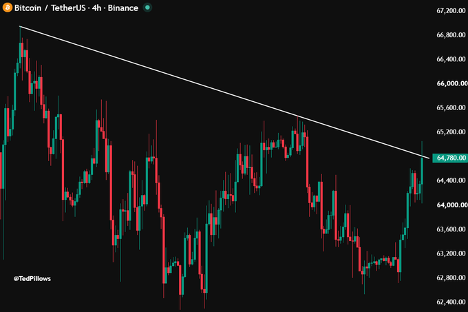 A 4-hour Bitcoin/TetherUS (BTC/USDT) chart on Binance shows price approaching a descending trendline resistance near $65,000, with the current price at $64,780, suggesting a potential breakout that could drive BTC toward $68,000 as noted in the caption.