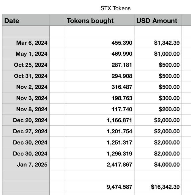 A spreadsheet titled 'STX Tokens' tracking purchases from March 2024 to January 2025, totaling 9,474.587 tokens for $16,342.39.