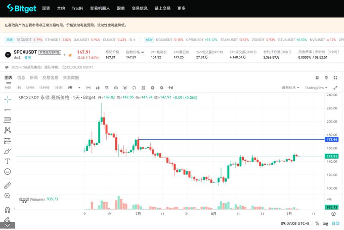 Bitget’s SPCX/USDT chart shows the token around 147.91, down 2.46% on the day, with a blue resistance level near 172.94 and recent highs around 152. This supports the post’s analysis: the 150–160 zone is an initial watch area, while 170 is identified as a strong resistance and potential short-selling opportunity.