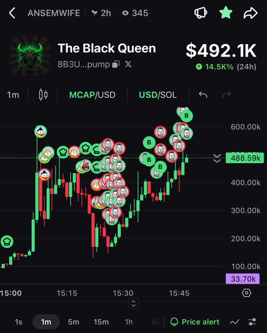 A candlestick chart of the "The Black Queen" token (contract 8B3U...pump) shows a market cap surge to $492.1K (+14.5% in 24h), peaking near $510K around 15:45, matching the post's excitement about $ANSEMWIFE's rapid price action on Solana.