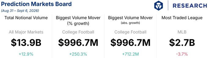 A 'Prediction Markets Board' graphic from a research source dated Aug 31 - Sept 6, 2026, showing Total Notional Volume of $13.9B (+12.9%), Biggest Volume Movers College Football ($996.7M, +250.3%, +712.2M), and Most Traded League MLB ($2.7B, -3.7%).