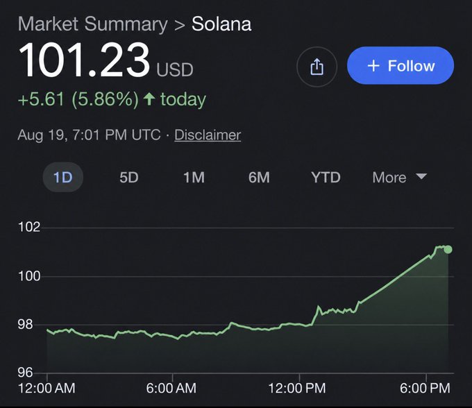A Google market summary chart for Solana (SOL) shows the cryptocurrency priced at $101.23 USD, up $5.61 (5.86%) on the day, directly supporting the post's claim that one Solana now equals one hundred US dollars.