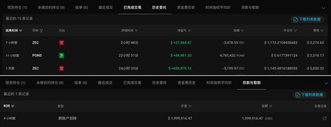 A screenshot of a trading platform showing recent closed positions, including a 11-hour-old PONS long (+$86,981.33 profit), 7-hour-old ZEC short (+$27,364.47 profit), and 1-minute-old ZEC short (+$659,979.13 profit), along with a deposit record of $1,999,916.47 in USDC, illustrating the trader's claimed $774,000 profit on Hyperliquid from closing $PONS longs and $ZEC shorts.