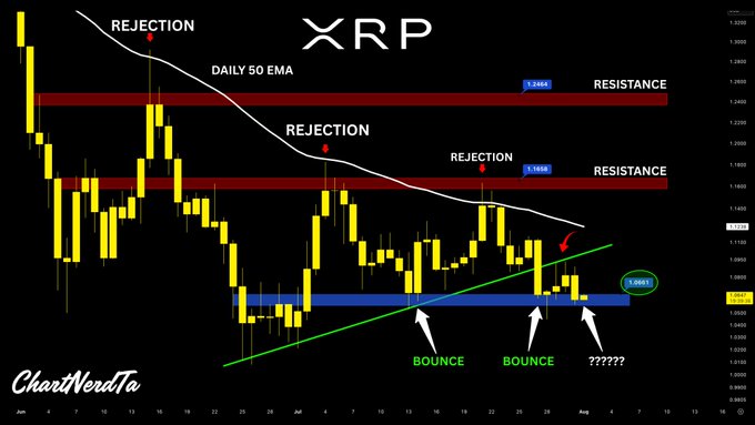 A daily candlestick chart of XRP showing the price bouncing twice off a $1.06 support level (highlighted in blue) while facing repeated rejections at the daily 50 EMA and resistance zones near $1.16 and $1.25, with a green ascending trendline indicating a critical support area. The chart visually emphasizes the post's warning that XRP must hold above $1.06, marked with question marks suggesting potential downside to $1.00 if the support fails.