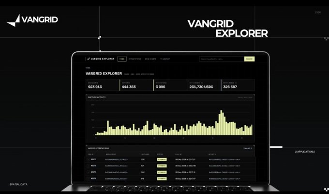 A laptop displaying the 'VANGRID EXPLORER' dashboard with data charts, including daily activity stats like '923 913' and '326 587' against a black background.