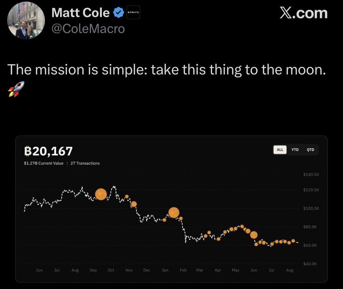 A tweet from Matt Cole (@ColeMacro) features the quote "The mission is simple: take this thing to the moon" alongside a Bitcoin price chart showing BTC valued at $120,167, reflecting Strive CEO's hint at further Bitcoin accumulation for the asset management company.