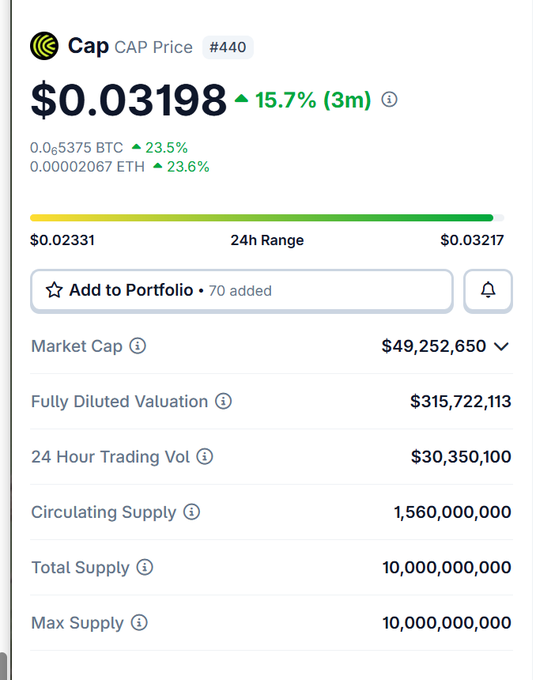 A screenshot of the Cap token (#440) price tracker shows it trading at $0.03198, up 15.7% over 3 months, with a market cap of ~$49.2M and 70 users having added it to their portfolio—visually supporting the post's claim of growing interest in the token.