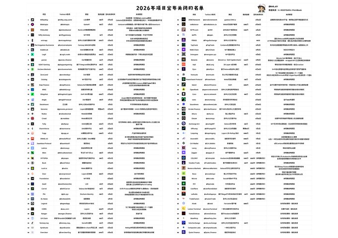 The image is a comprehensive table titled "2026年项目宣布关闭的名单" (2026 List of Projects Announcing Shutdowns), featuring dozens of Web3 cryptocurrency and blockchain projects organized in columns showing their X/Twitter handles, Telegram groups, core team members, TRC wallet addresses, and shutdown reasons.

The post highlights how nearly 100 Web3 projects across all sectors—including L1/L2, DeFi, GameFi, NFT, infrastructure, DAO, and social—have ceased operations in the first half of 2026, and this image serves as a compiled public record of those failed ventures.