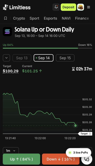 A screenshot from the Limitless app showing a 'Solana Up or Down Daily' prediction market, with Up at 84% and Down at 16%, currently at $101.25.