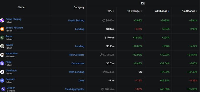 A table of fastest-growing DeFi protocols with at least $1M in TVL, led by Prime Staking at $6.65M (+2,025% in 7 days), which the post highlights as a liquid staking option for XDC holders.