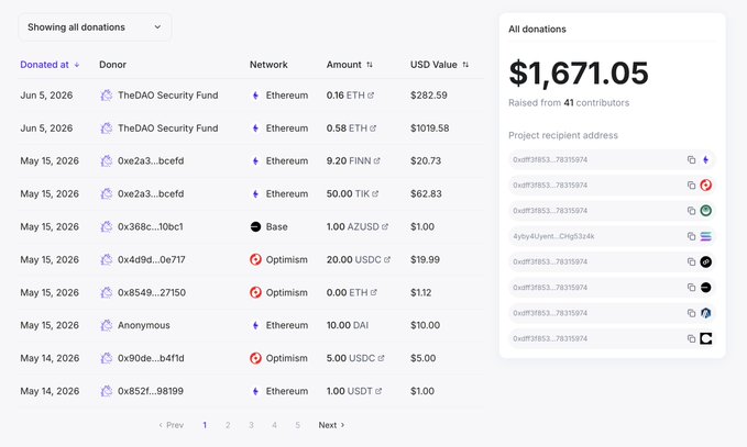 Donation dashboard screenshot showing $1,671.05 raised from 41 contributors, with entries from donors like 'TheDAO Security Fund' via Ethereum, Base, and Optimism networks.