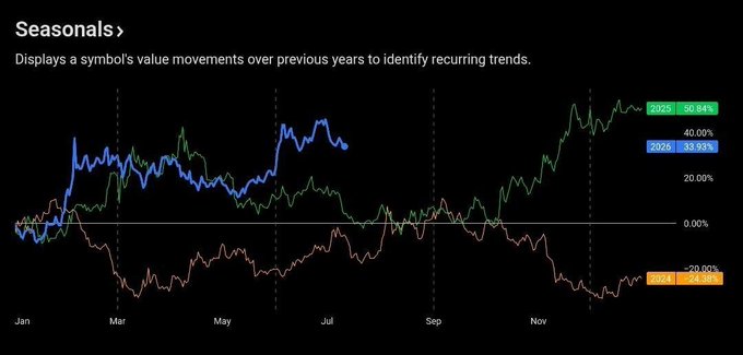 A "Seasonals" chart displays percentage value movements over a calendar year (Jan–Nov) across three years: 2025 (green) up 56.64%, 2026 (blue) up 33.51%, and 2024 (orange) down -23.23%, illustrating recurring yearly trends in a symbol's performance. However, the chart itself doesn't reference USDT dominance or the 88% year-over-year claim mentioned in the accompanying post, making the connection unclear.