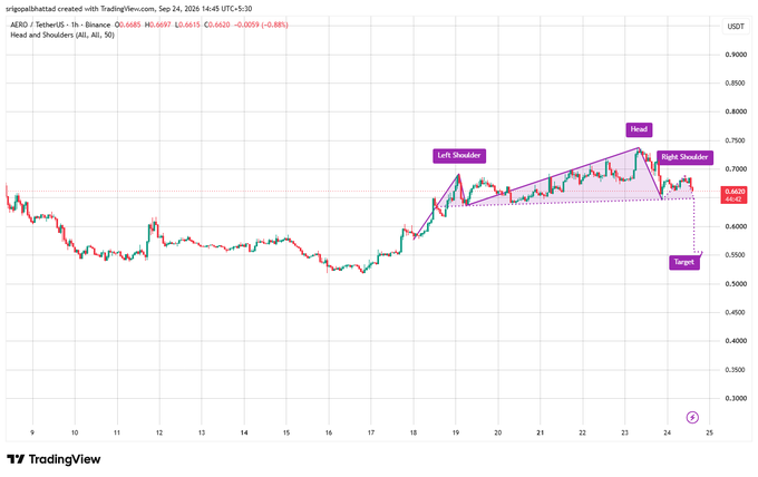A TradingView chart of AERO/USDT showing an ascending triangle pattern with labeled 'Head and Shoulders' formations including Left Shoulder, Head, Right Shoulder, and Target price points.