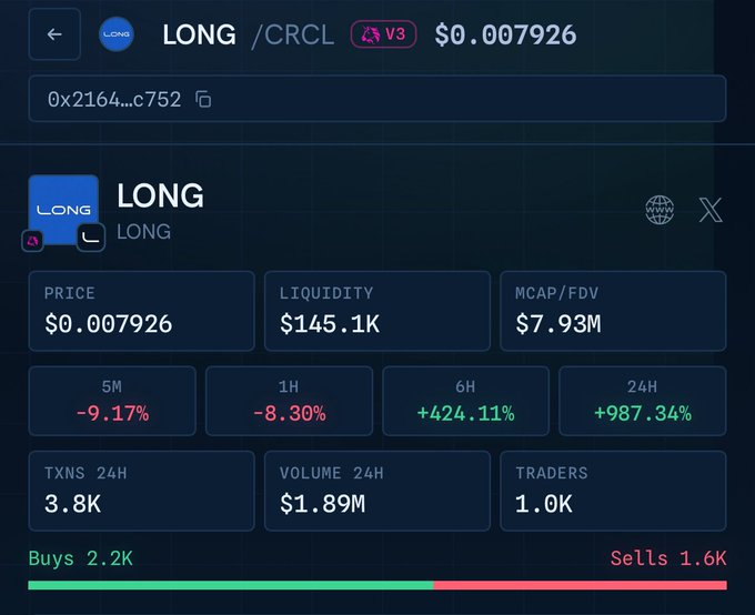 A snapshot showing $LONG/CRCL token trading statistics with a price of $0.007926, liquidity of $145.1K, 24H volume of $1.89M, and 1.0K traders. The 24H performance shows a +987.34% gain with 3.8K transactions, illustrating the massive upside the early $LONG buyers on Arc experienced as noted in the post.