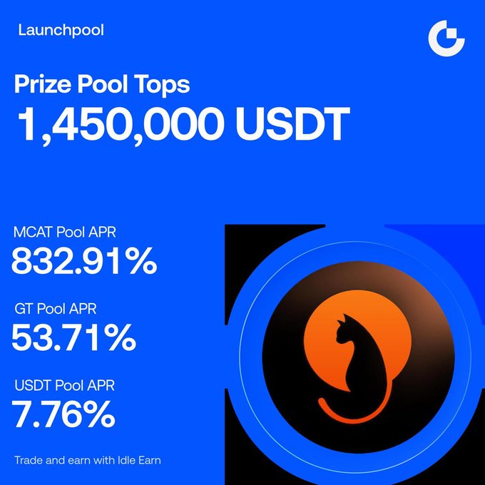 A blue promotional graphic for Gate Launchpool featuring an orange cat logo, highlighting a prize pool of 1,450,000 USDT with three staking tiers: MCAT Pool at 832.91% APR, GT Pool at 53.71% APR, and USDT Pool at 7.76% APR, with the tagline "Trade and earn with Idle Earn."