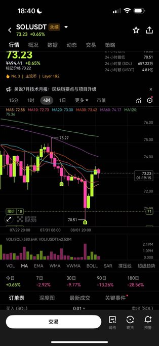 A smartphone screenshot of a Chinese stock trading app showing SOL.USDT at 73.23 (+0.65%) with candlestick charts, moving averages, and negative percentage returns across 7, 30, 90, and 180 day periods.