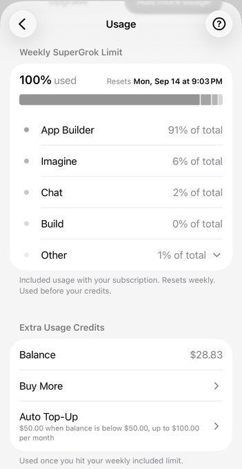 A mobile app's Usage screen displays that 100% of the Weekly SuperGrok Limit has been used (resets Mon, Sep 14 at 9:03 PM), broken down by App Builder (91%), Imagine (6%), Chat (2%), Build (0%), and Other (1%), along with an Extra Usage Credits balance of $28.83 and options to buy more or enable Auto Top-Up.