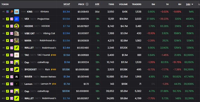 A cryptocurrency tracker interface displays a list of meme tokens including 'KINTARO', 'ProjectVex', 'VIBING CAT', 'Robinhood AI', and others, showing their market caps, prices, and price changes.