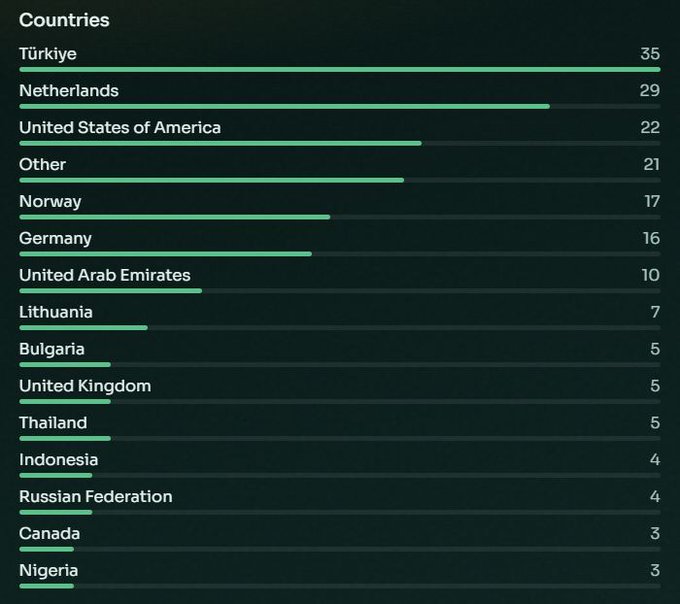 A dark-themed bar chart titled 'Countries' showing user counts by nation, with Türkiye leading at 35, followed by Netherlands (29), United States of America (22), Other (21), Norway (17), Germany (16), and others.