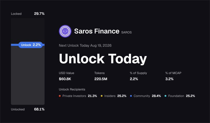 A token unlock tracker displays information for Saros Finance (SAROS), showing 29.7% locked and 68.1% unlocked, with a 2.2% unlock today (220.5M tokens, $60.8K) distributed among Private investors, Insiders, Community, and Foundation.