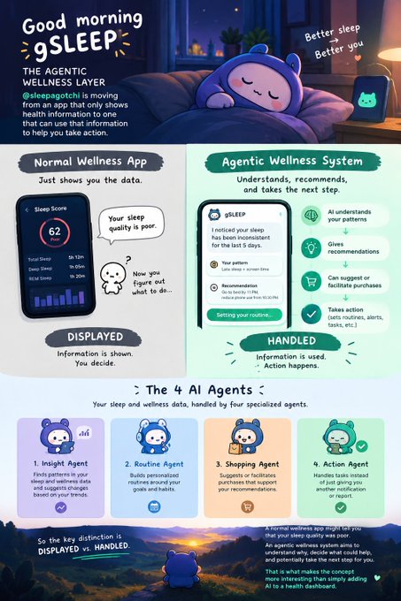 A promotional graphic for 'gSLEEP' compares a 'Normal Wellness App' with an 'Agentic Wellness System' that handles sleep data through four AI agents.