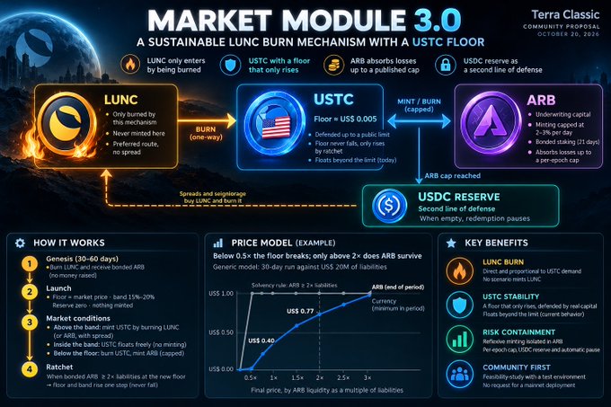 “MARKET MODULE 3.0” infographic for Terra Classic explains a sustainable LUNC burn mechanism involving LUNC, USTC, ARB, and a USDC reserve, with a price model and key benefits.