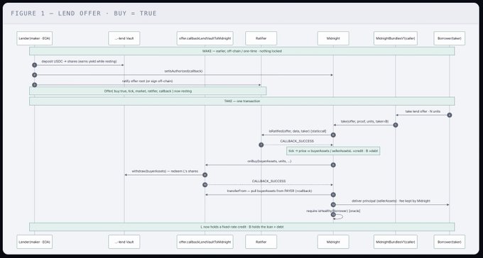 A technical sequence diagram titled 'FIGURE 1 – LEND OFFER - BUY = TRUE' showing the interaction flow between a lender, TARAchain, Raydier, Midnight, and a borrower for a loan process.