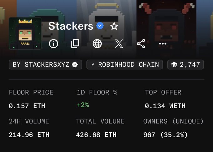 A cryptocurrency/NFT collection interface showing 'Stackers' with a verified checkmark, displayed as pixel-art knight characters. Statistics show 'FLOOR PRICE 0.157 ETH', '24H VOLUME 214.96 ETH', 'TOTAL VOLUME 426.68 ETH', and 'OWNERS (UNIQUE) 967 (35.2%)' on 'ROBINHOOD CHAIN'.
