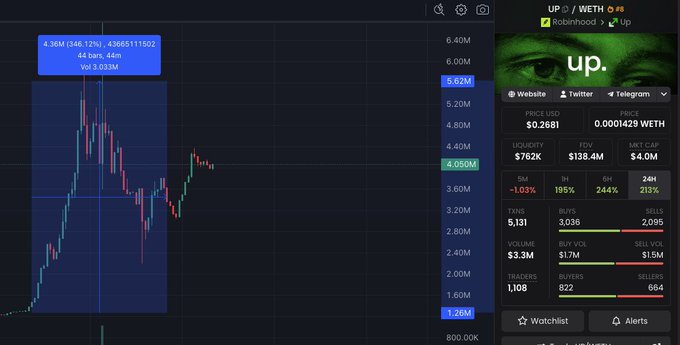 A price chart of the UP/WETH pair on Robinhood shows the token surging to a high of 4.38M (43665111502) before pulling back to 3.03M, with a current price of 0.2681 USD and a 213% gain over 24 hours—visually capturing the explosive pump referenced in the post about Stonkbrokers' partnership announcement on the Robinhood chain.