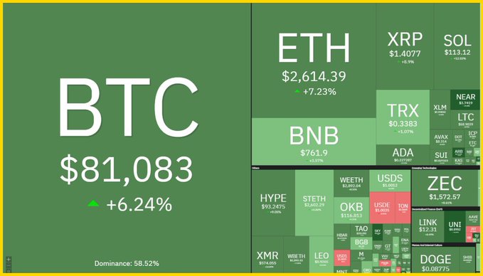 Crypto market heatmap dominated by green, showing BTC at $81,083 (+6.24%), ETH at $2,614.39 (+7.23%), BNB at $761.9, and various altcoins.