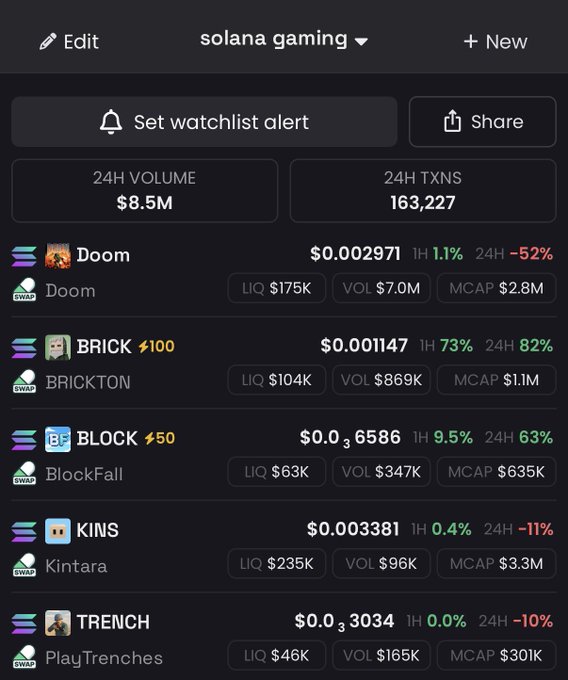 The image shows a "solana gaming" watchlist displaying five gaming tokens (Doom, BRICK/BRICKTON, BLOCK/BlockFall, KINS/Kintara, and TRENCH/PlayTrenches) with 24H volume of $8.5M and 163,227 transactions, where individual token prices range from $0.001147 to $0.03034 with market caps between $301K and $3.3M. This data supports the post's claim that the Solana gaming meta is heating up, as the platform is seeing meaningful early-stage volume across multiple small-cap gaming tokens with mixed but notable price action (BRICK up 82% in 24H, BLOCK up 63%, while others like Doom and KINS are down).